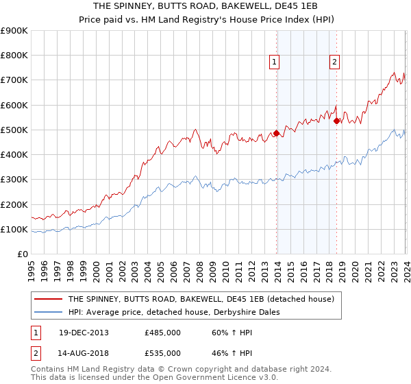 THE SPINNEY, BUTTS ROAD, BAKEWELL, DE45 1EB: Price paid vs HM Land Registry's House Price Index