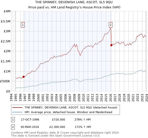 THE SPINNEY, DEVENISH LANE, ASCOT, SL5 9QU: Price paid vs HM Land Registry's House Price Index