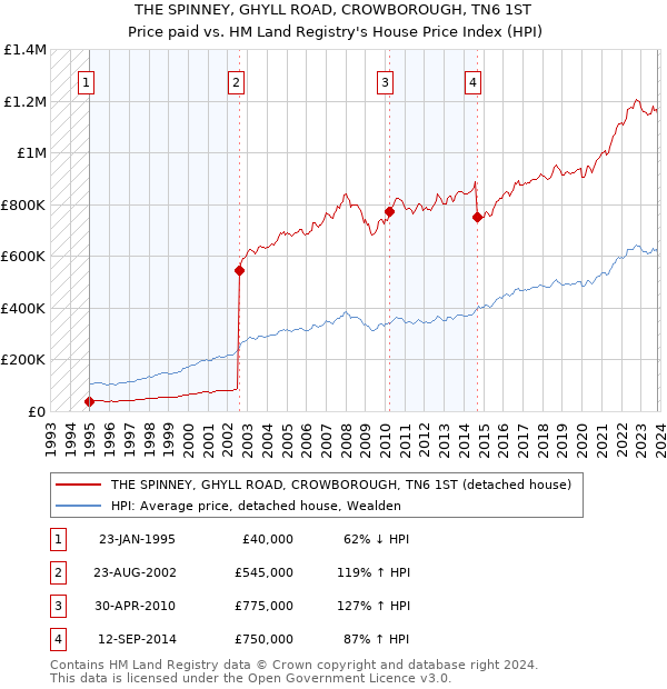 THE SPINNEY, GHYLL ROAD, CROWBOROUGH, TN6 1ST: Price paid vs HM Land Registry's House Price Index