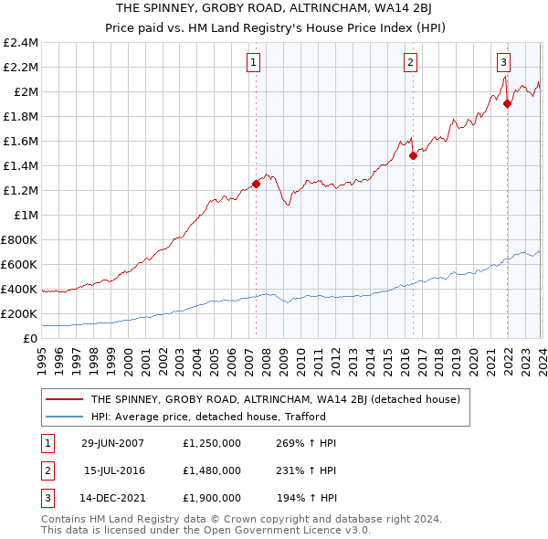 THE SPINNEY, GROBY ROAD, ALTRINCHAM, WA14 2BJ: Price paid vs HM Land Registry's House Price Index