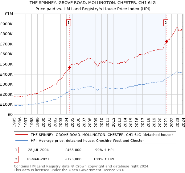 THE SPINNEY, GROVE ROAD, MOLLINGTON, CHESTER, CH1 6LG: Price paid vs HM Land Registry's House Price Index