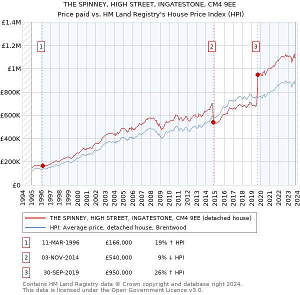 THE SPINNEY, HIGH STREET, INGATESTONE, CM4 9EE: Price paid vs HM Land Registry's House Price Index