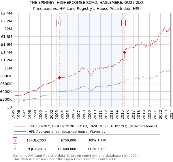 THE SPINNEY, HIGHERCOMBE ROAD, HASLEMERE, GU27 2LQ: Price paid vs HM Land Registry's House Price Index