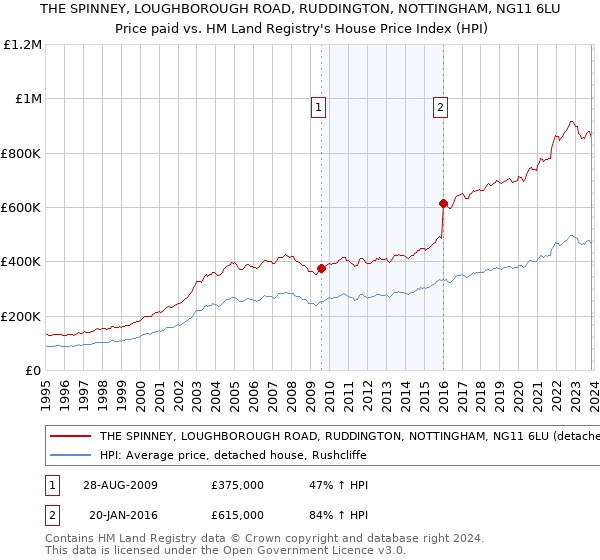 THE SPINNEY, LOUGHBOROUGH ROAD, RUDDINGTON, NOTTINGHAM, NG11 6LU: Price paid vs HM Land Registry's House Price Index