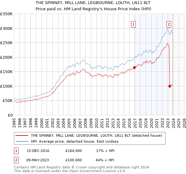 THE SPINNEY, MILL LANE, LEGBOURNE, LOUTH, LN11 8LT: Price paid vs HM Land Registry's House Price Index