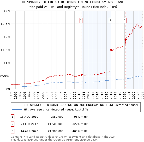 THE SPINNEY, OLD ROAD, RUDDINGTON, NOTTINGHAM, NG11 6NF: Price paid vs HM Land Registry's House Price Index