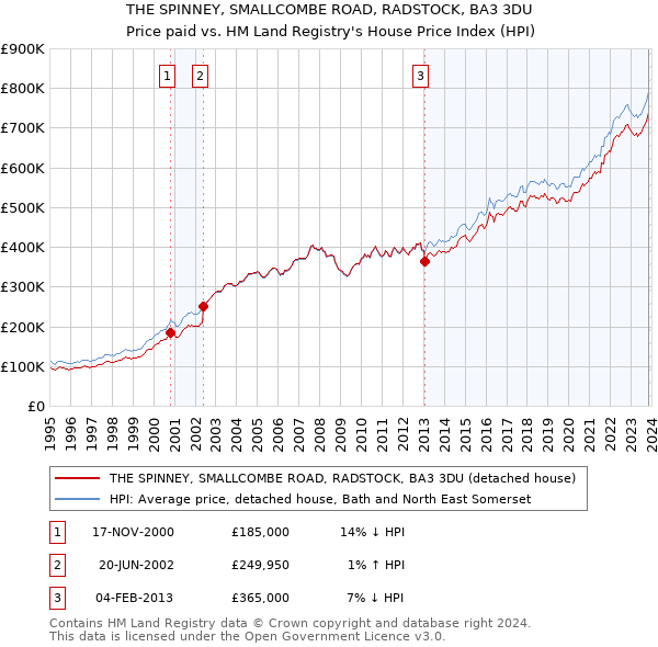 THE SPINNEY, SMALLCOMBE ROAD, RADSTOCK, BA3 3DU: Price paid vs HM Land Registry's House Price Index