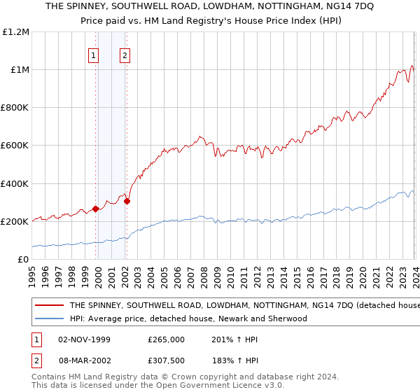 THE SPINNEY, SOUTHWELL ROAD, LOWDHAM, NOTTINGHAM, NG14 7DQ: Price paid vs HM Land Registry's House Price Index