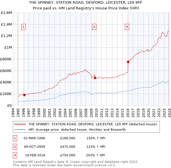 THE SPINNEY, STATION ROAD, DESFORD, LEICESTER, LE9 9FP: Price paid vs HM Land Registry's House Price Index