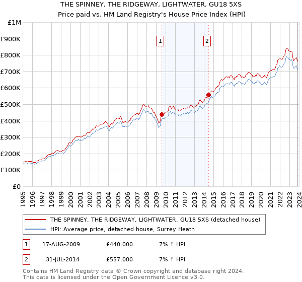 THE SPINNEY, THE RIDGEWAY, LIGHTWATER, GU18 5XS: Price paid vs HM Land Registry's House Price Index