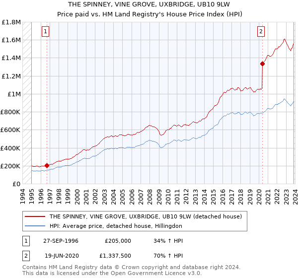 THE SPINNEY, VINE GROVE, UXBRIDGE, UB10 9LW: Price paid vs HM Land Registry's House Price Index