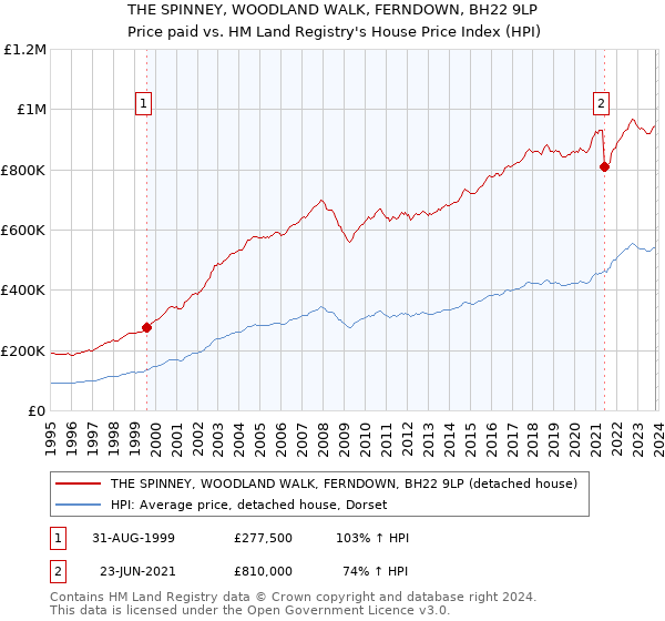 THE SPINNEY, WOODLAND WALK, FERNDOWN, BH22 9LP: Price paid vs HM Land Registry's House Price Index