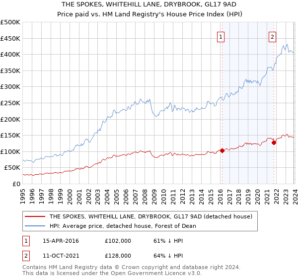 THE SPOKES, WHITEHILL LANE, DRYBROOK, GL17 9AD: Price paid vs HM Land Registry's House Price Index