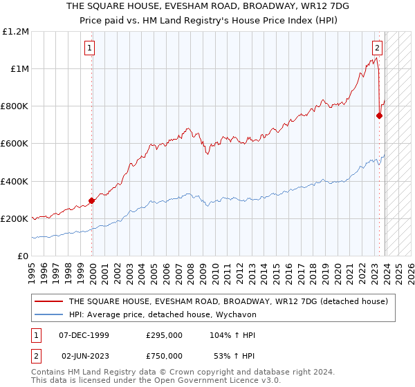 THE SQUARE HOUSE, EVESHAM ROAD, BROADWAY, WR12 7DG: Price paid vs HM Land Registry's House Price Index