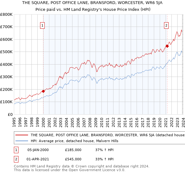 THE SQUARE, POST OFFICE LANE, BRANSFORD, WORCESTER, WR6 5JA: Price paid vs HM Land Registry's House Price Index