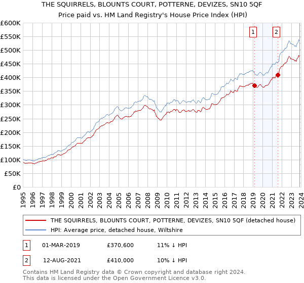 THE SQUIRRELS, BLOUNTS COURT, POTTERNE, DEVIZES, SN10 5QF: Price paid vs HM Land Registry's House Price Index