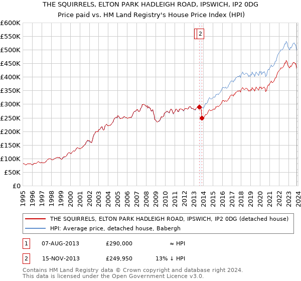 THE SQUIRRELS, ELTON PARK HADLEIGH ROAD, IPSWICH, IP2 0DG: Price paid vs HM Land Registry's House Price Index