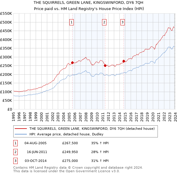 THE SQUIRRELS, GREEN LANE, KINGSWINFORD, DY6 7QH: Price paid vs HM Land Registry's House Price Index