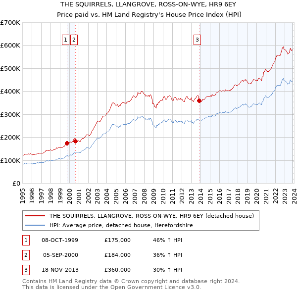 THE SQUIRRELS, LLANGROVE, ROSS-ON-WYE, HR9 6EY: Price paid vs HM Land Registry's House Price Index