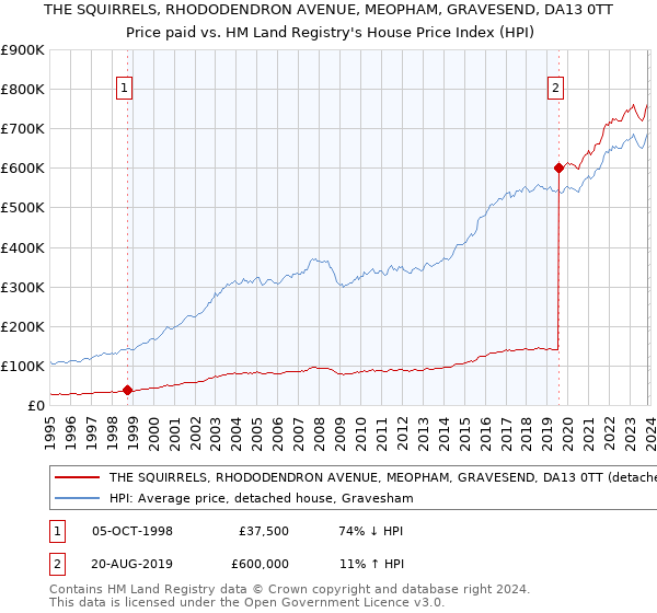 THE SQUIRRELS, RHODODENDRON AVENUE, MEOPHAM, GRAVESEND, DA13 0TT: Price paid vs HM Land Registry's House Price Index