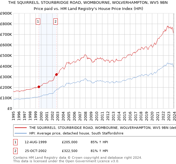THE SQUIRRELS, STOURBRIDGE ROAD, WOMBOURNE, WOLVERHAMPTON, WV5 9BN: Price paid vs HM Land Registry's House Price Index