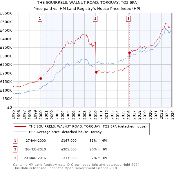 THE SQUIRRELS, WALNUT ROAD, TORQUAY, TQ2 6PA: Price paid vs HM Land Registry's House Price Index