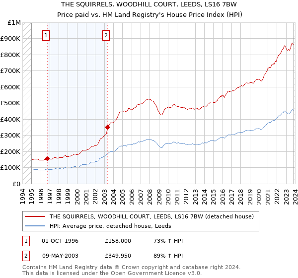 THE SQUIRRELS, WOODHILL COURT, LEEDS, LS16 7BW: Price paid vs HM Land Registry's House Price Index
