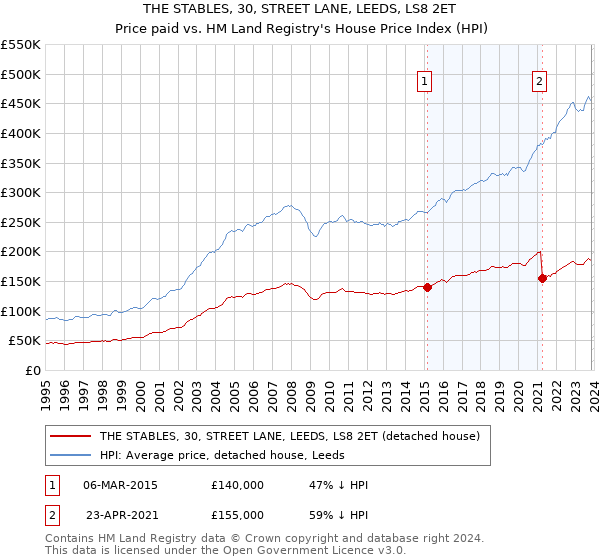 THE STABLES, 30, STREET LANE, LEEDS, LS8 2ET: Price paid vs HM Land Registry's House Price Index