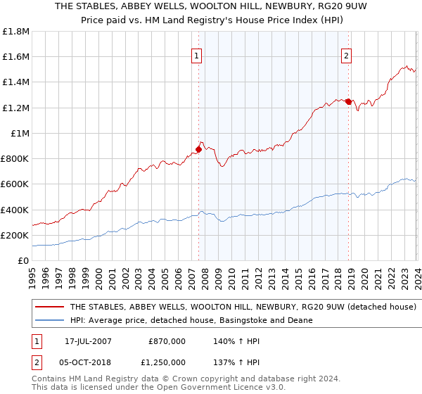 THE STABLES, ABBEY WELLS, WOOLTON HILL, NEWBURY, RG20 9UW: Price paid vs HM Land Registry's House Price Index