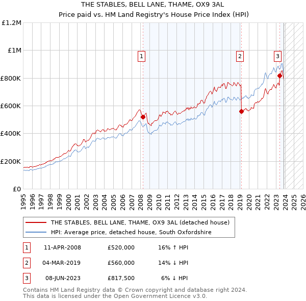 THE STABLES, BELL LANE, THAME, OX9 3AL: Price paid vs HM Land Registry's House Price Index