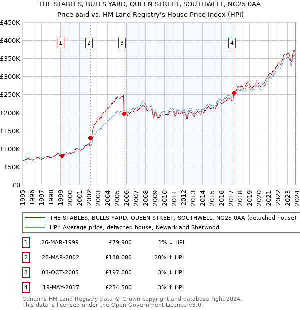 THE STABLES, BULLS YARD, QUEEN STREET, SOUTHWELL, NG25 0AA: Price paid vs HM Land Registry's House Price Index