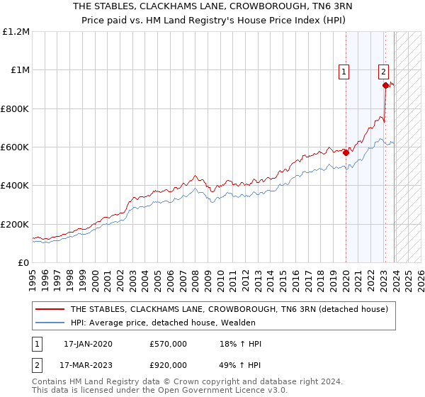 THE STABLES, CLACKHAMS LANE, CROWBOROUGH, TN6 3RN: Price paid vs HM Land Registry's House Price Index