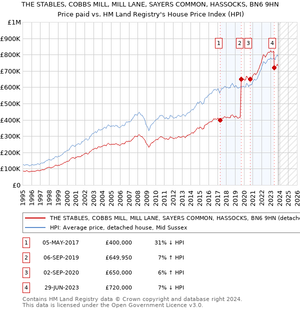 THE STABLES, COBBS MILL, MILL LANE, SAYERS COMMON, HASSOCKS, BN6 9HN: Price paid vs HM Land Registry's House Price Index