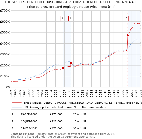 THE STABLES, DENFORD HOUSE, RINGSTEAD ROAD, DENFORD, KETTERING, NN14 4EL: Price paid vs HM Land Registry's House Price Index