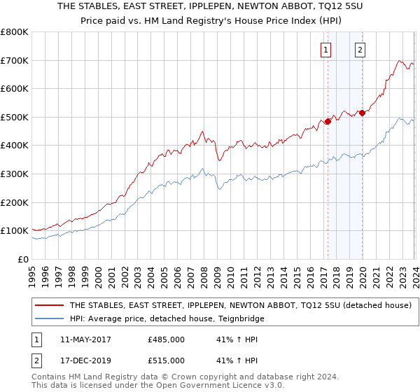 THE STABLES, EAST STREET, IPPLEPEN, NEWTON ABBOT, TQ12 5SU: Price paid vs HM Land Registry's House Price Index