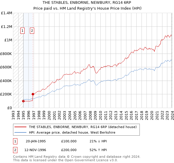 THE STABLES, ENBORNE, NEWBURY, RG14 6RP: Price paid vs HM Land Registry's House Price Index