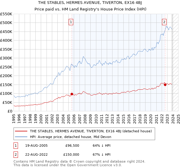 THE STABLES, HERMES AVENUE, TIVERTON, EX16 4BJ: Price paid vs HM Land Registry's House Price Index