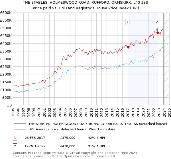 THE STABLES, HOLMESWOOD ROAD, RUFFORD, ORMSKIRK, L40 1SS: Price paid vs HM Land Registry's House Price Index