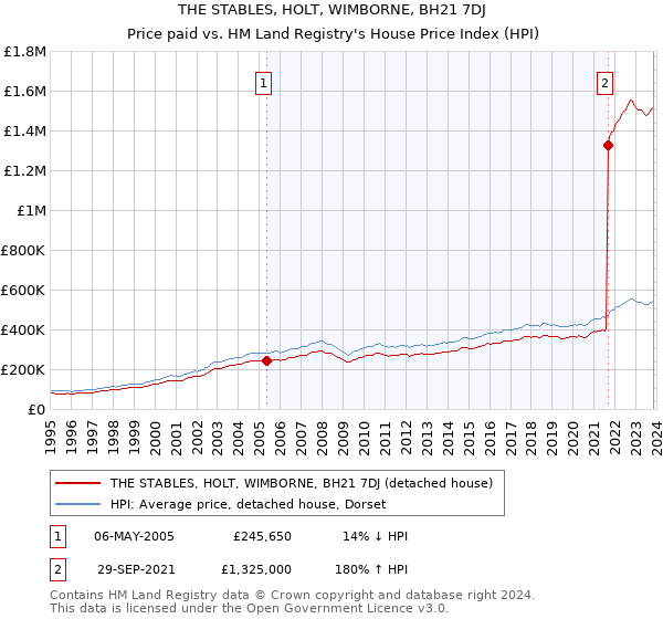 THE STABLES, HOLT, WIMBORNE, BH21 7DJ: Price paid vs HM Land Registry's House Price Index
