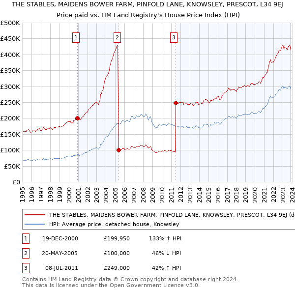 THE STABLES, MAIDENS BOWER FARM, PINFOLD LANE, KNOWSLEY, PRESCOT, L34 9EJ: Price paid vs HM Land Registry's House Price Index