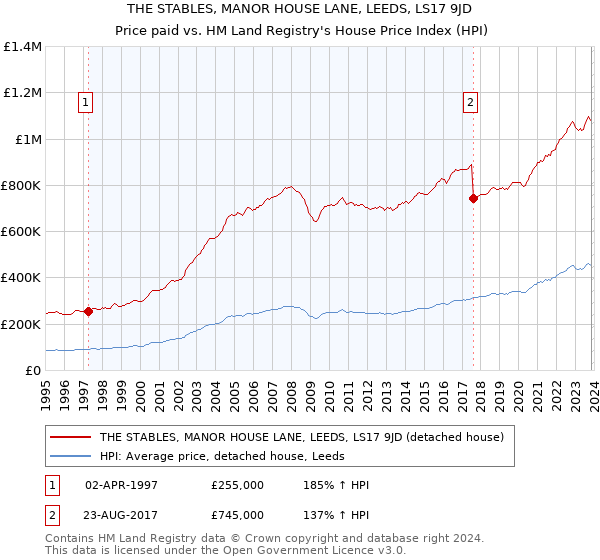 THE STABLES, MANOR HOUSE LANE, LEEDS, LS17 9JD: Price paid vs HM Land Registry's House Price Index