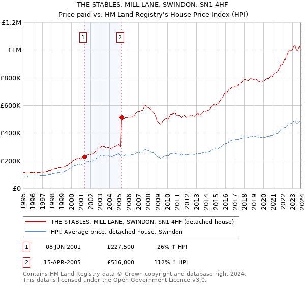 THE STABLES, MILL LANE, SWINDON, SN1 4HF: Price paid vs HM Land Registry's House Price Index