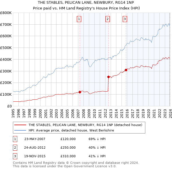 THE STABLES, PELICAN LANE, NEWBURY, RG14 1NP: Price paid vs HM Land Registry's House Price Index