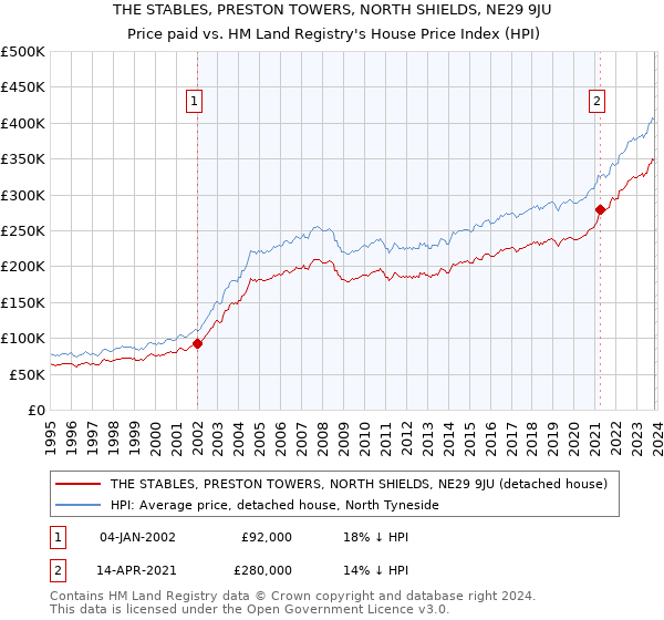 THE STABLES, PRESTON TOWERS, NORTH SHIELDS, NE29 9JU: Price paid vs HM Land Registry's House Price Index