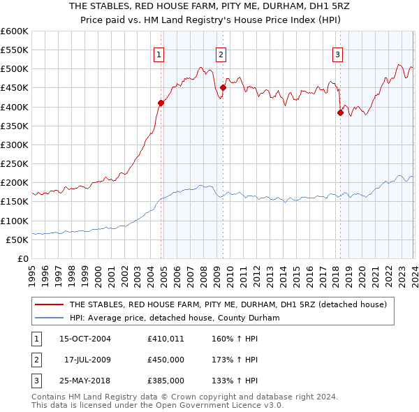 THE STABLES, RED HOUSE FARM, PITY ME, DURHAM, DH1 5RZ: Price paid vs HM Land Registry's House Price Index