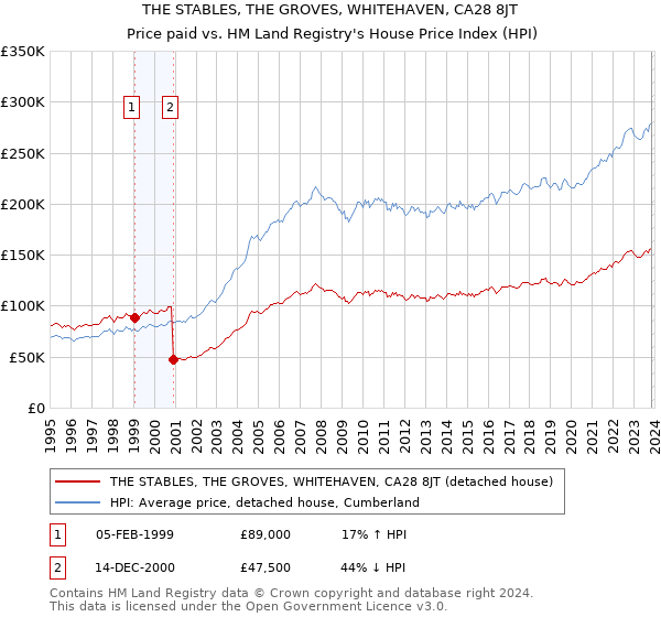 THE STABLES, THE GROVES, WHITEHAVEN, CA28 8JT: Price paid vs HM Land Registry's House Price Index