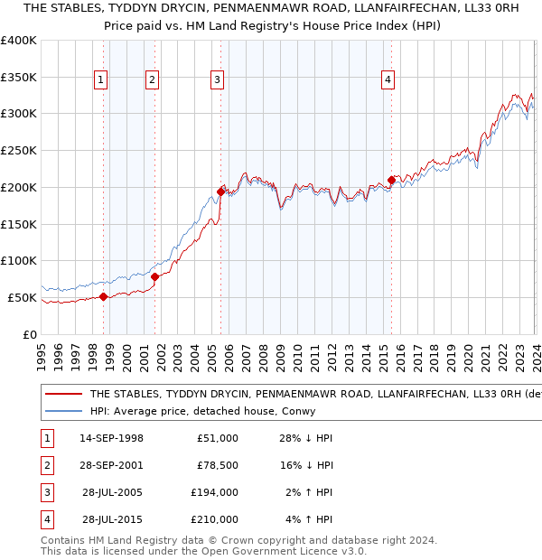 THE STABLES, TYDDYN DRYCIN, PENMAENMAWR ROAD, LLANFAIRFECHAN, LL33 0RH: Price paid vs HM Land Registry's House Price Index