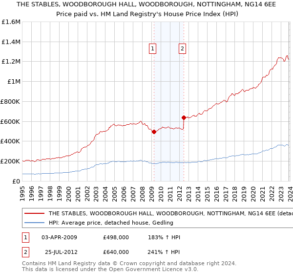 THE STABLES, WOODBOROUGH HALL, WOODBOROUGH, NOTTINGHAM, NG14 6EE: Price paid vs HM Land Registry's House Price Index