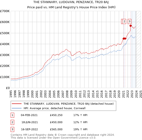 THE STANNARY, LUDGVAN, PENZANCE, TR20 8AJ: Price paid vs HM Land Registry's House Price Index