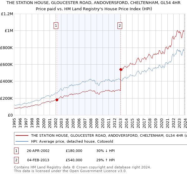 THE STATION HOUSE, GLOUCESTER ROAD, ANDOVERSFORD, CHELTENHAM, GL54 4HR: Price paid vs HM Land Registry's House Price Index
